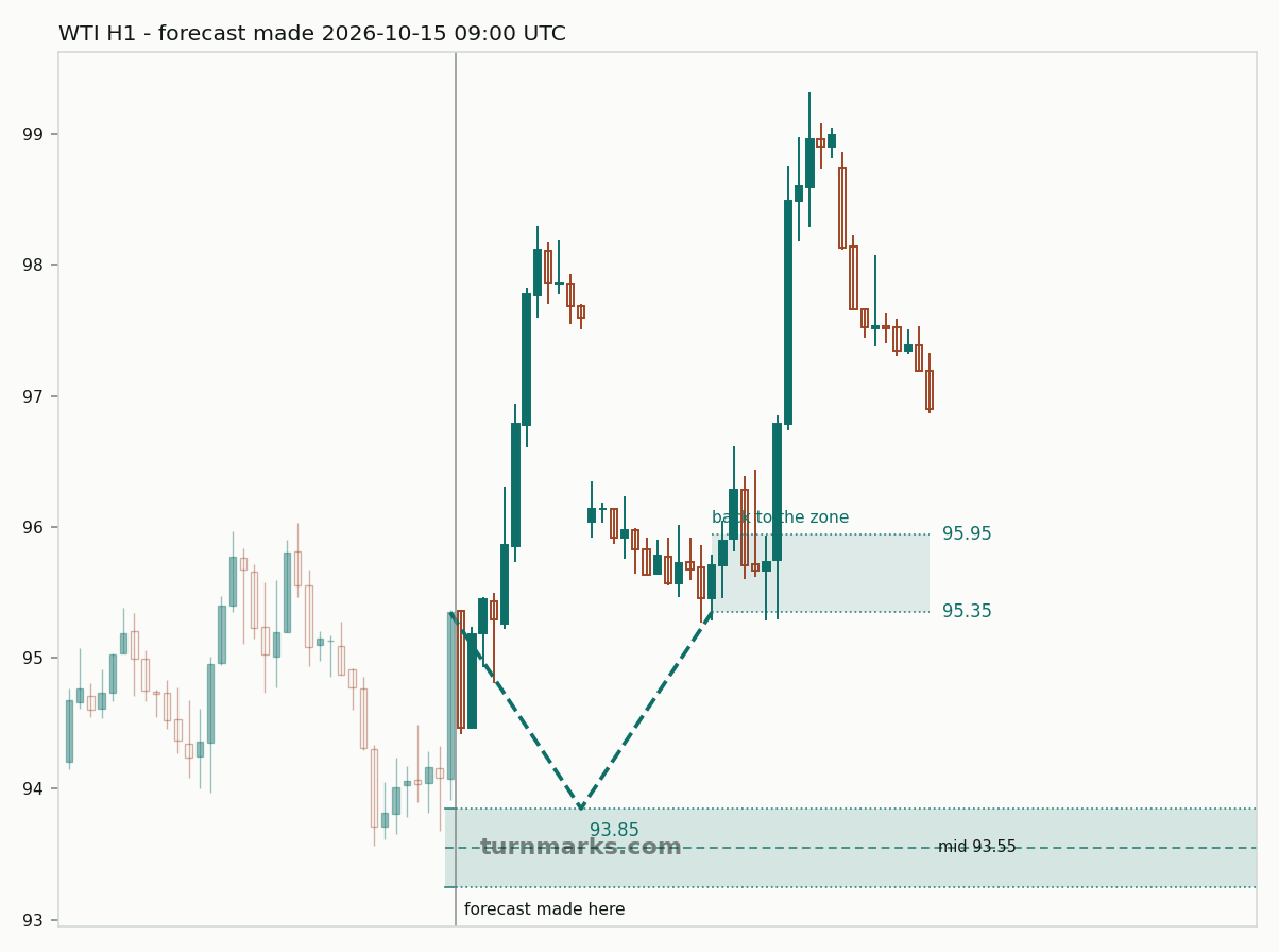 WTI crude oil (WTI) hourly bars with the forecast drawn forward from 2026-10-15