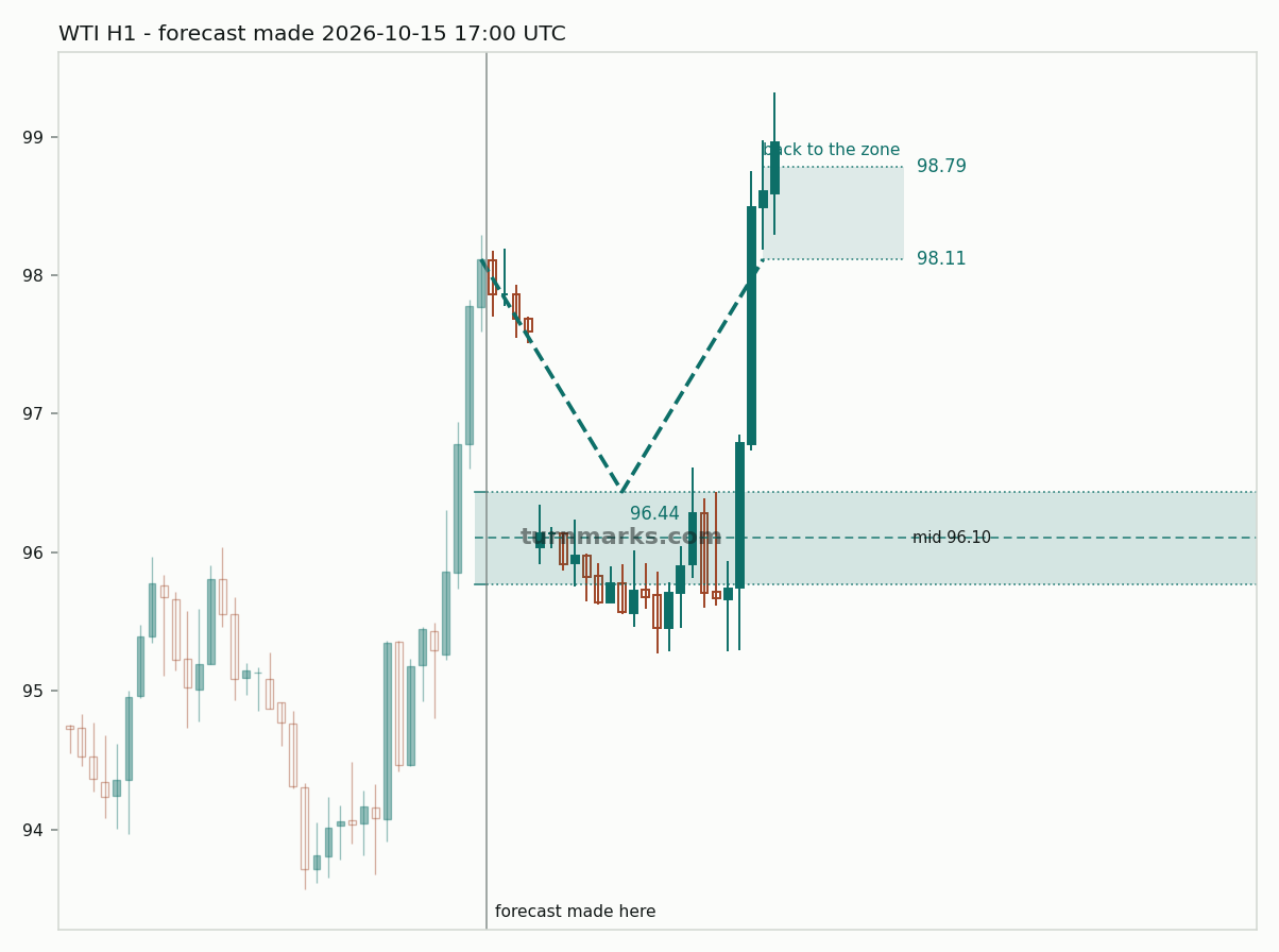 WTI crude oil (WTI) hourly bars with the forecast drawn forward from 2026-10-16