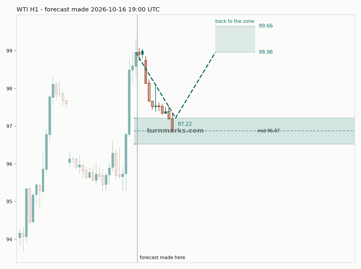 WTI crude oil (WTI) hourly bars with the forecast drawn forward from 2026-10-16