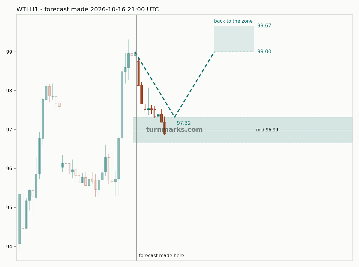 WTI crude oil (WTI) hourly bars with the forecast drawn forward from 2026-10-16