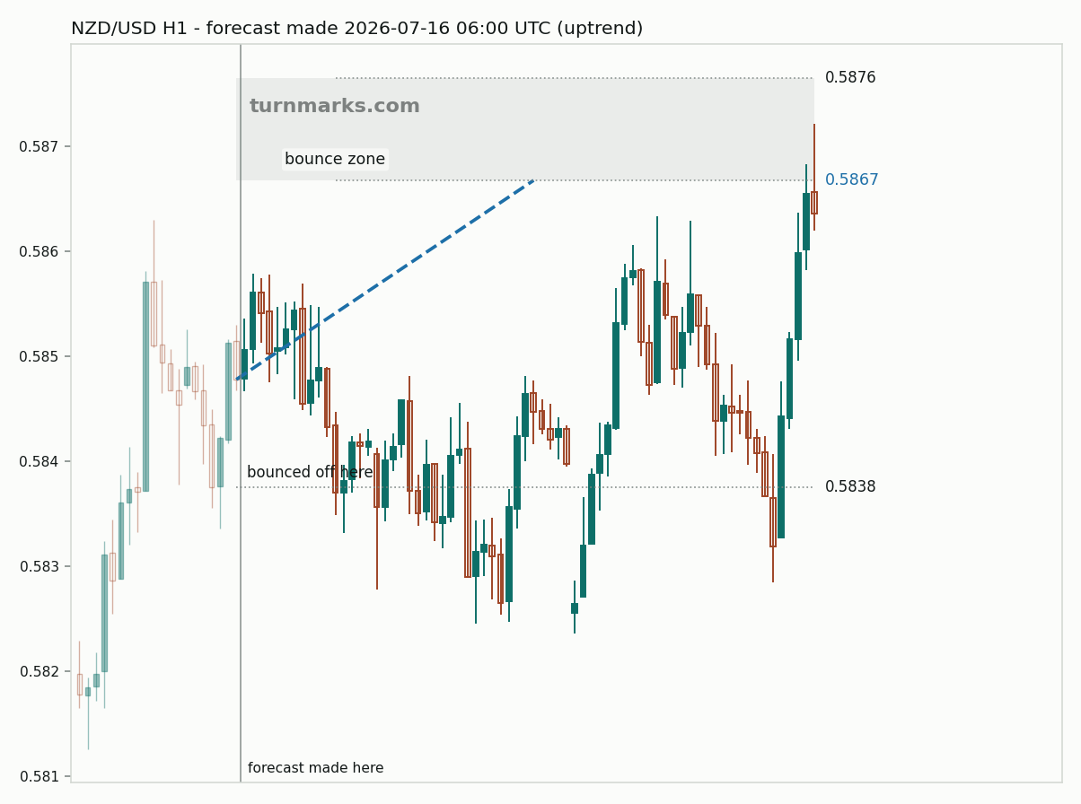 New Zealand dollar / US dollar hourly bars with the forecast drawn forward from 2026-07-16