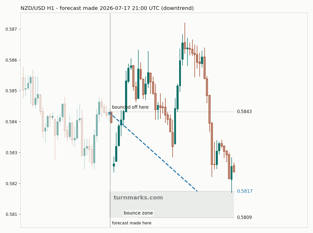 New Zealand dollar / US dollar hourly bars with the forecast drawn forward from 2026-07-17