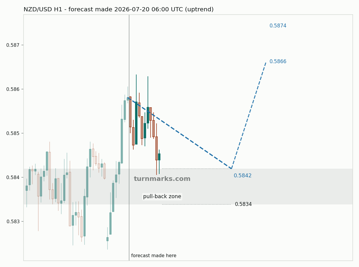 New Zealand dollar / US dollar hourly bars with the forecast drawn forward from 2026-07-20