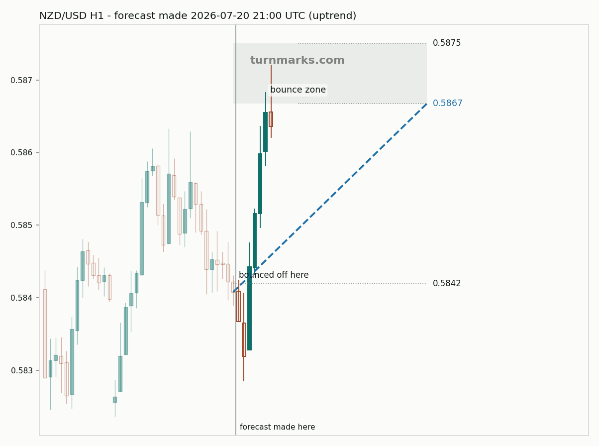 New Zealand dollar / US dollar hourly bars with the forecast drawn forward from 2026-07-20