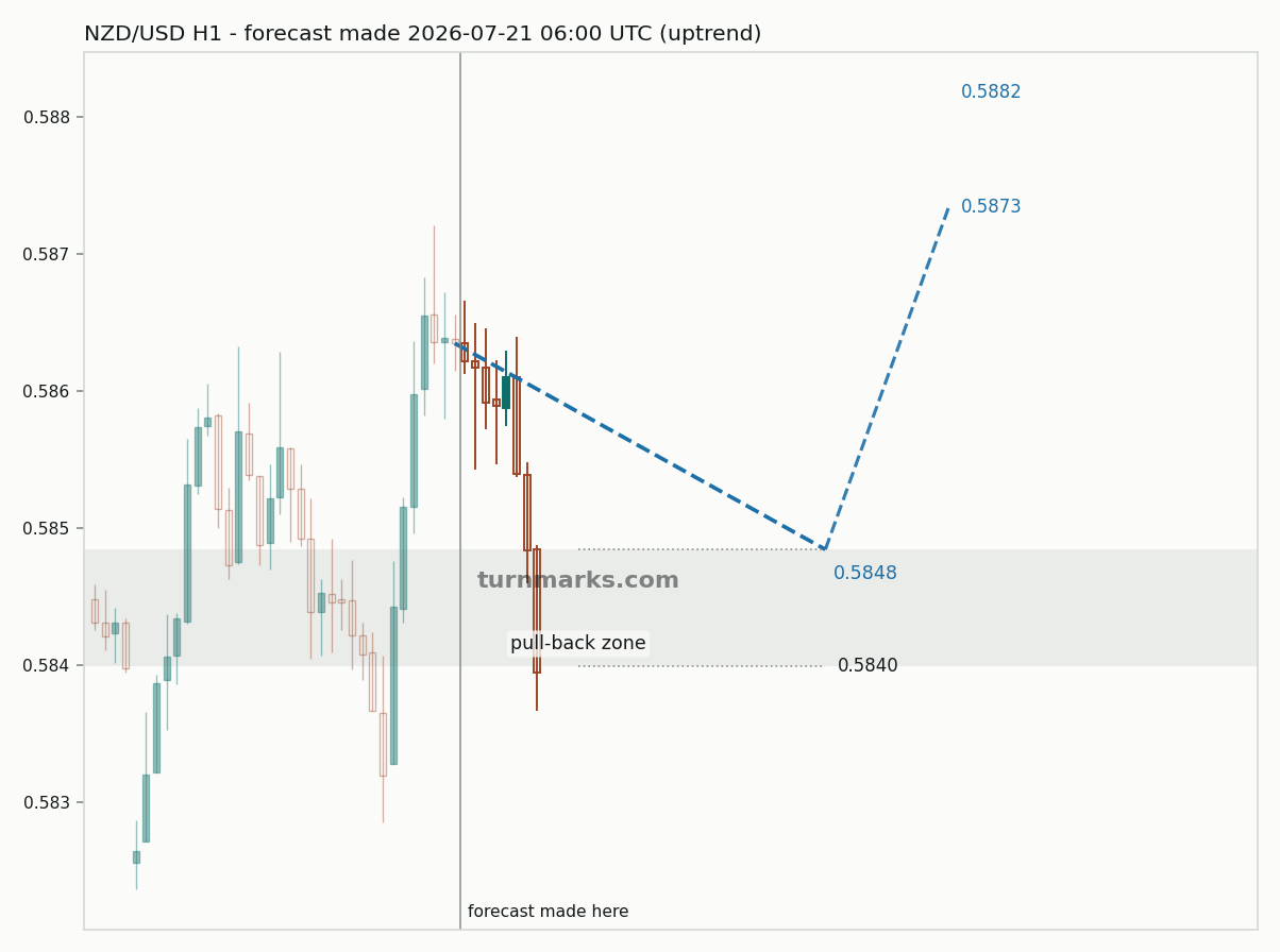 New Zealand dollar / US dollar hourly bars with the forecast drawn forward from 2026-07-21