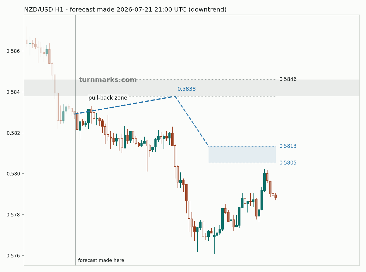 New Zealand dollar / US dollar hourly bars with the forecast drawn forward from 2026-07-21