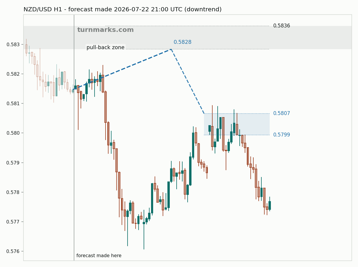 New Zealand dollar / US dollar hourly bars with the forecast drawn forward from 2026-07-22