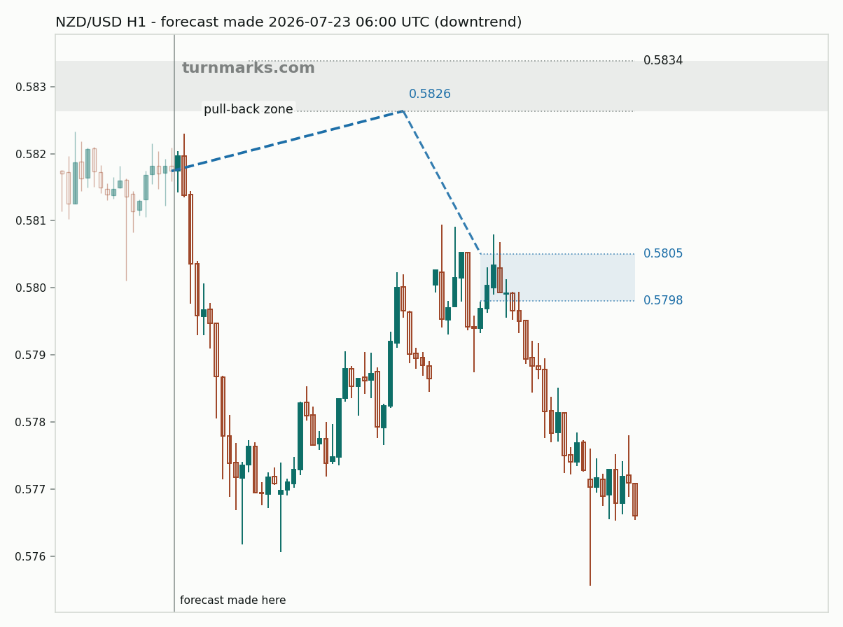 New Zealand dollar / US dollar hourly bars with the forecast drawn forward from 2026-07-23