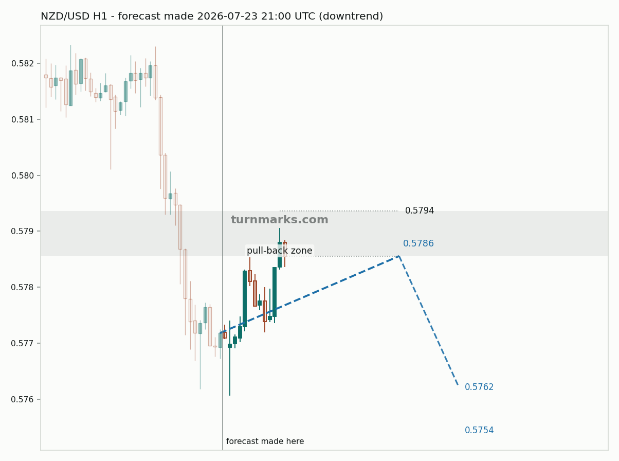 New Zealand dollar / US dollar hourly bars with the forecast drawn forward from 2026-07-23