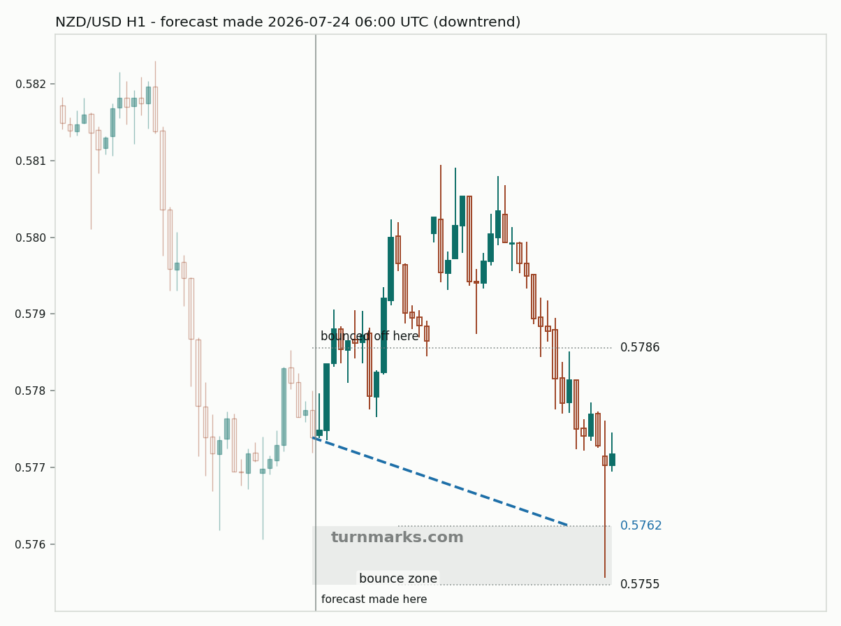 New Zealand dollar / US dollar hourly bars with the forecast drawn forward from 2026-07-24