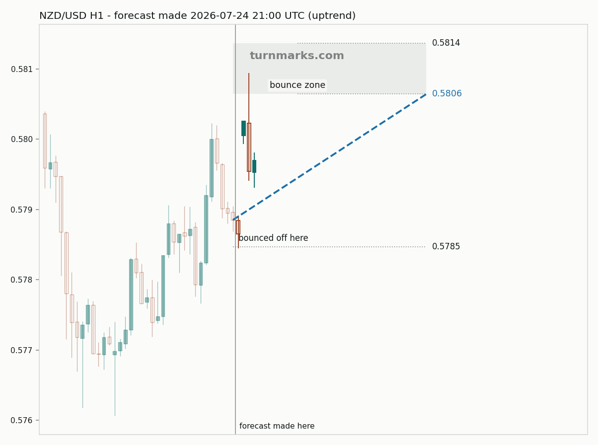 New Zealand dollar / US dollar hourly bars with the forecast drawn forward from 2026-07-24