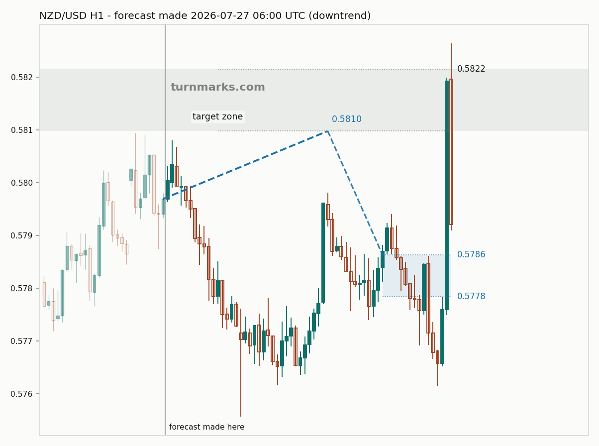 New Zealand dollar / US dollar hourly bars with the forecast drawn forward from 2026-07-27
