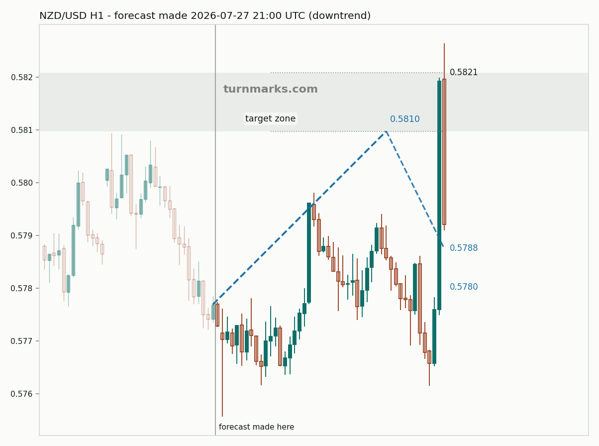 New Zealand dollar / US dollar hourly bars with the forecast drawn forward from 2026-07-27