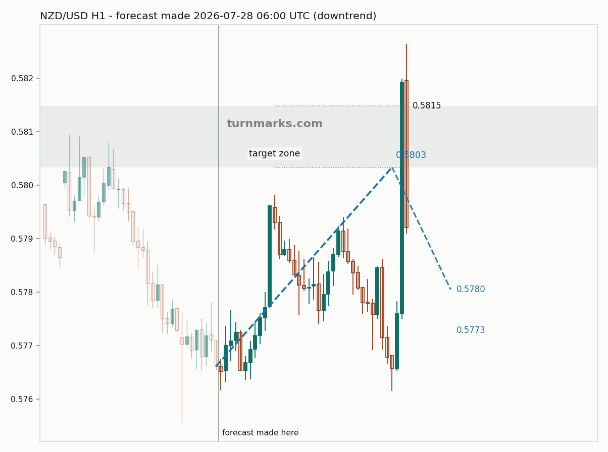 New Zealand dollar / US dollar hourly bars with the forecast drawn forward from 2026-07-28