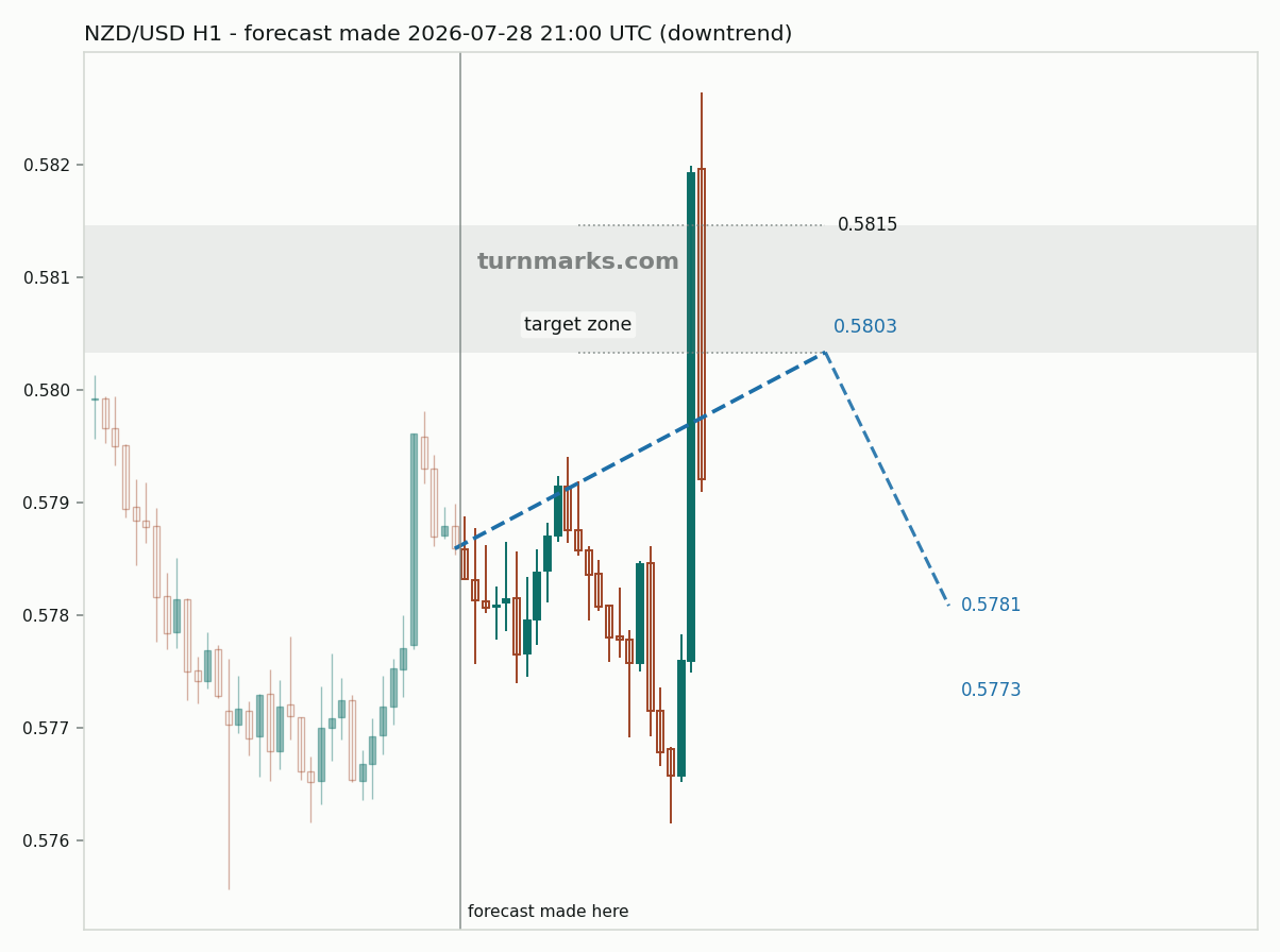 New Zealand dollar / US dollar hourly bars with the forecast drawn forward from 2026-07-28