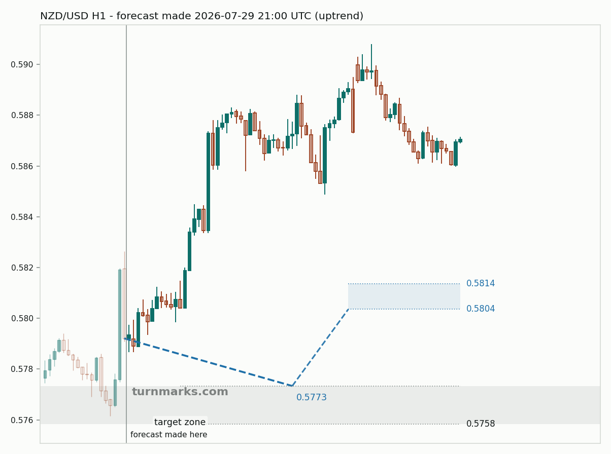New Zealand dollar / US dollar hourly bars with the forecast drawn forward from 2026-07-29