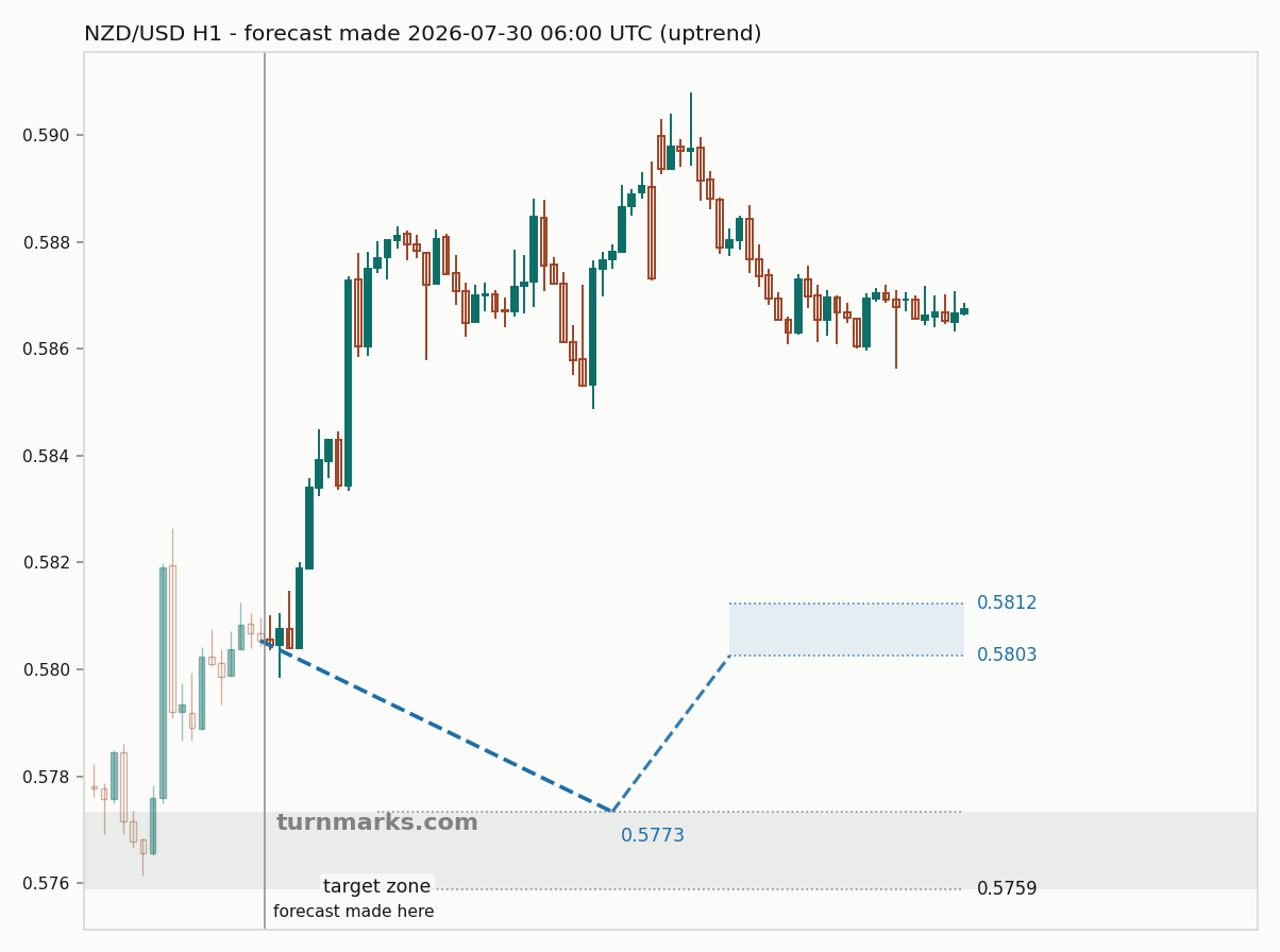 New Zealand dollar / US dollar hourly bars with the forecast drawn forward from 2026-07-30
