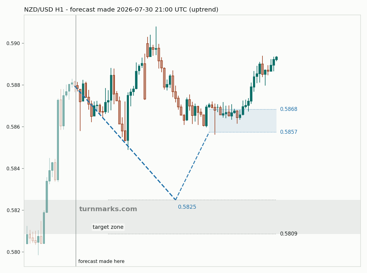 New Zealand dollar / US dollar hourly bars with the forecast drawn forward from 2026-07-30