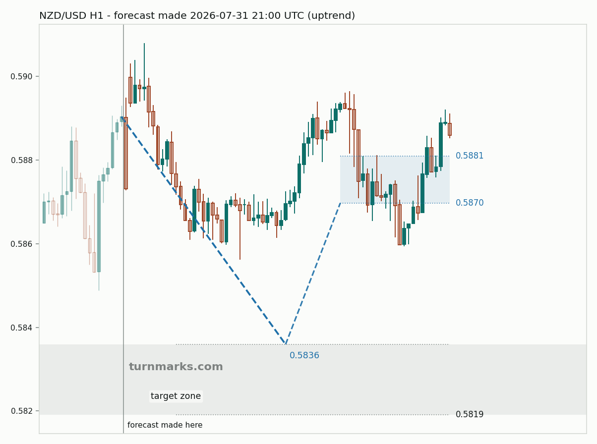 New Zealand dollar / US dollar hourly bars with the forecast drawn forward from 2026-07-31