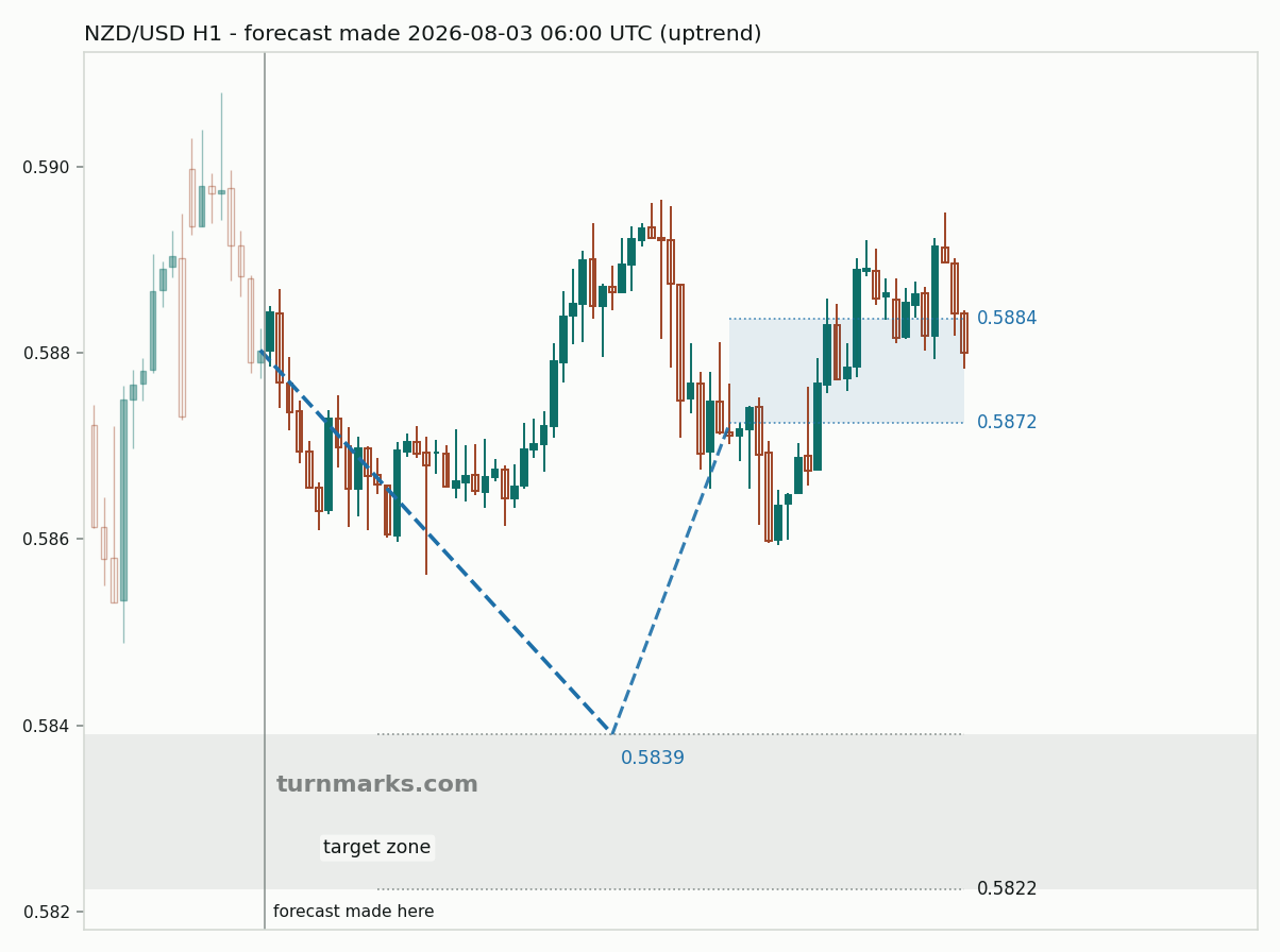 New Zealand dollar / US dollar hourly bars with the forecast drawn forward from 2026-08-03