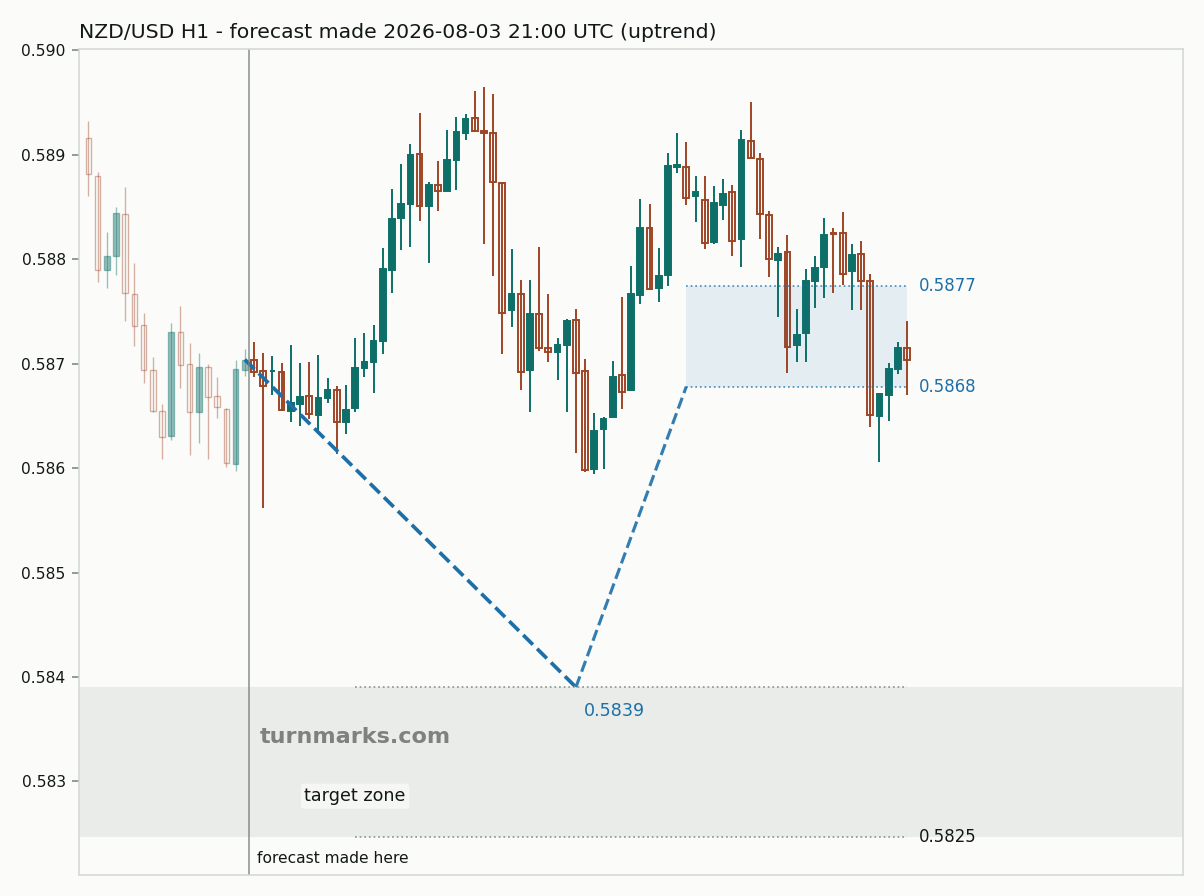 New Zealand dollar / US dollar hourly bars with the forecast drawn forward from 2026-08-03