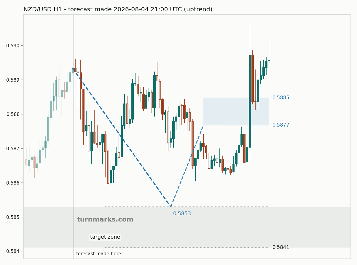 New Zealand dollar / US dollar hourly bars with the forecast drawn forward from 2026-08-04