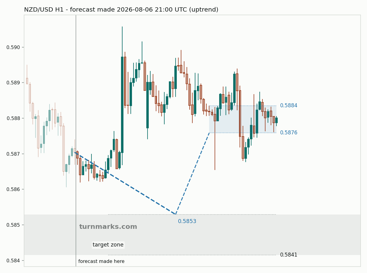 New Zealand dollar / US dollar hourly bars with the forecast drawn forward from 2026-08-06