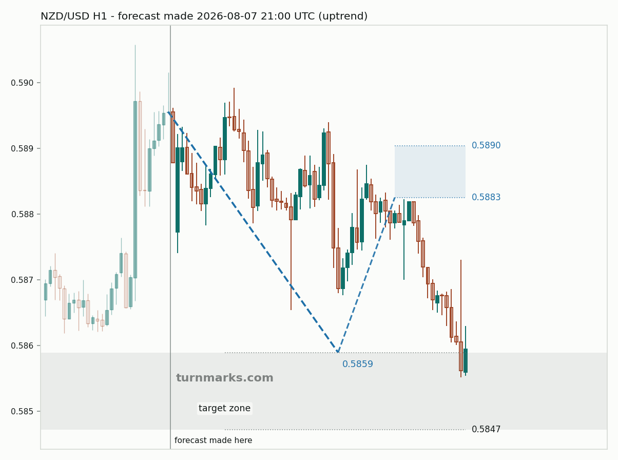 New Zealand dollar / US dollar hourly bars with the forecast drawn forward from 2026-08-07