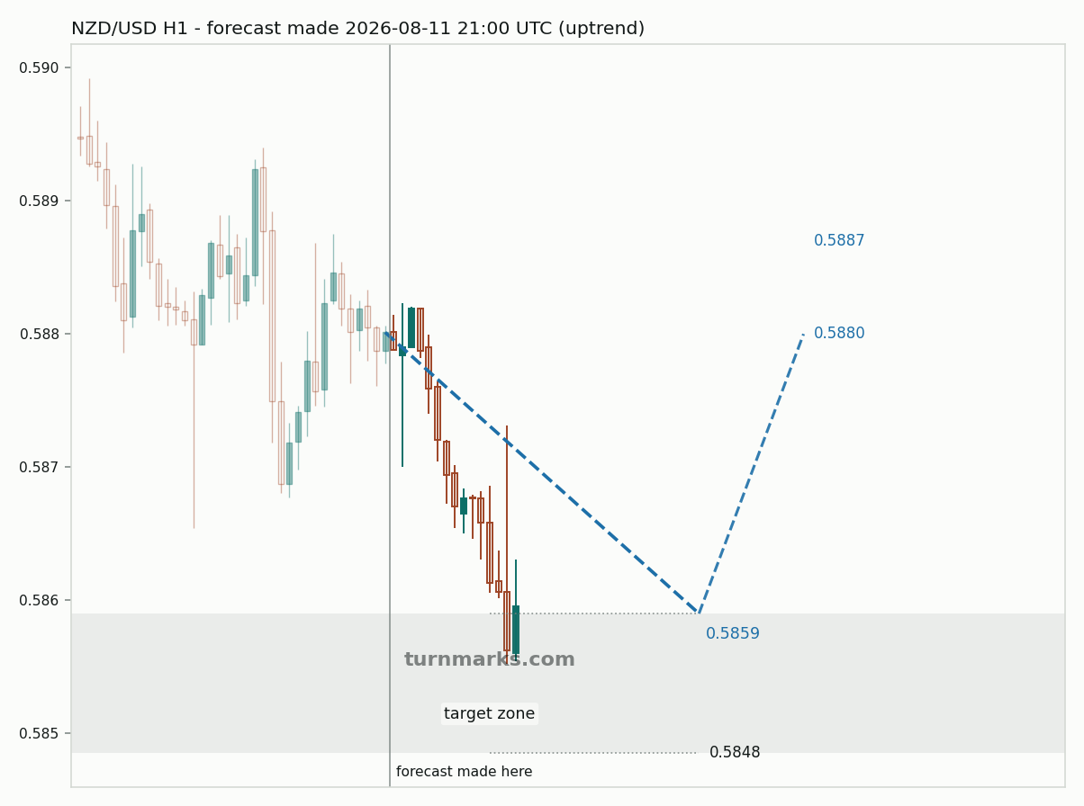 New Zealand dollar / US dollar hourly bars with the forecast drawn forward from 2026-08-11