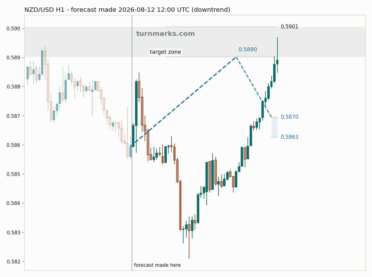 New Zealand dollar / US dollar hourly bars with the forecast drawn forward from 2026-08-12