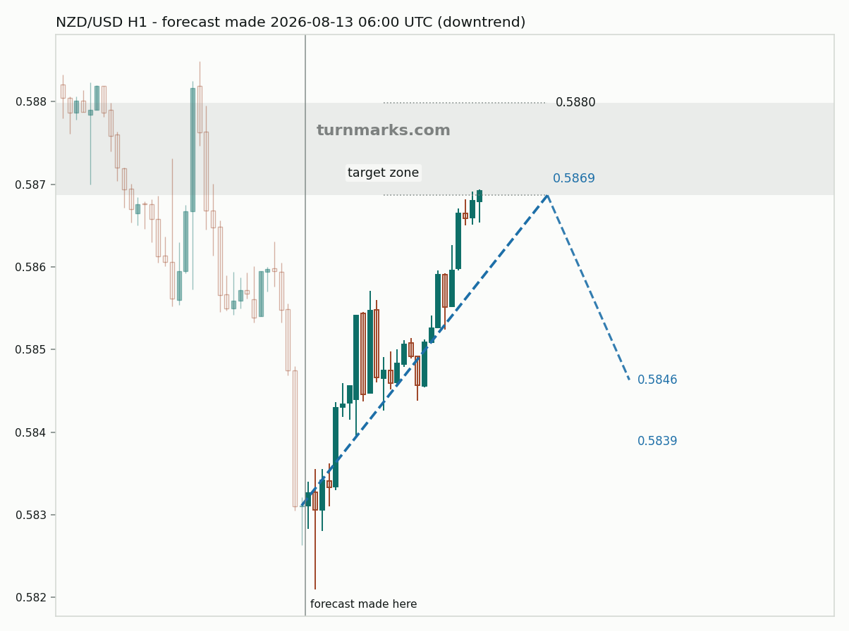 New Zealand dollar / US dollar hourly bars with the forecast drawn forward from 2026-08-13