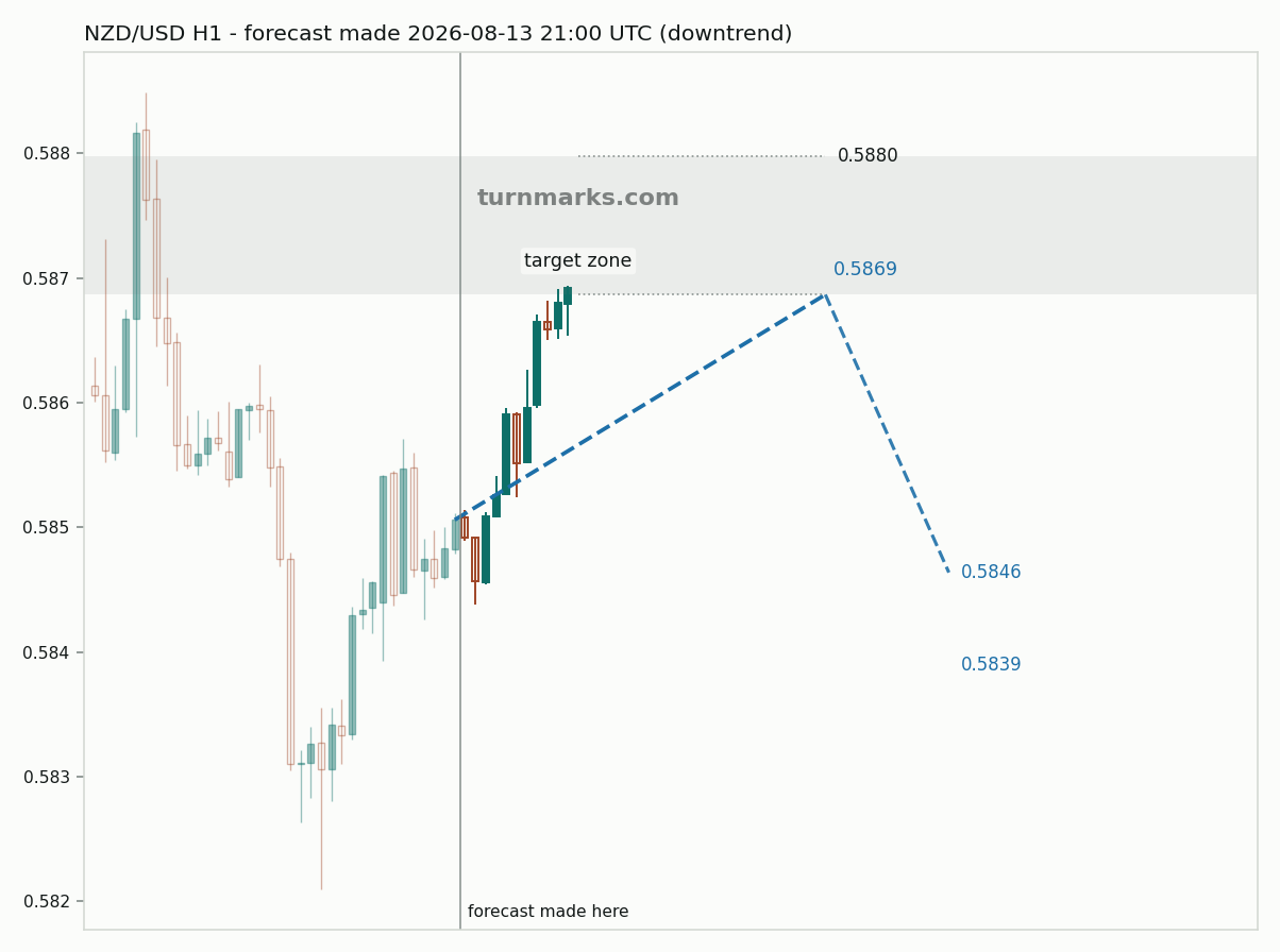 New Zealand dollar / US dollar hourly bars with the forecast drawn forward from 2026-08-13