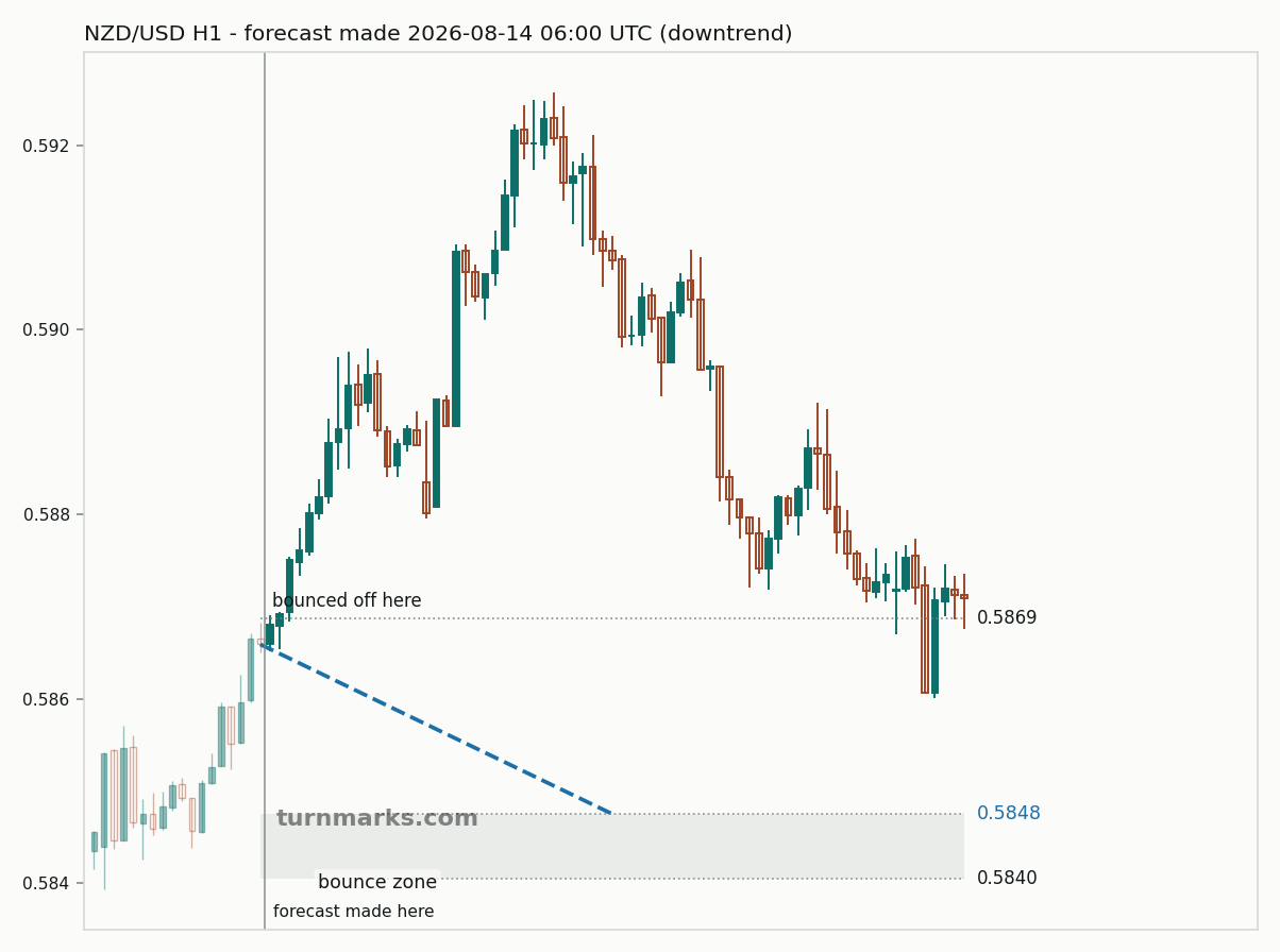 New Zealand dollar / US dollar hourly bars with the forecast drawn forward from 2026-08-14