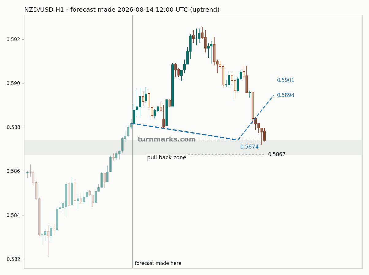 New Zealand dollar / US dollar hourly bars with the forecast drawn forward from 2026-08-14