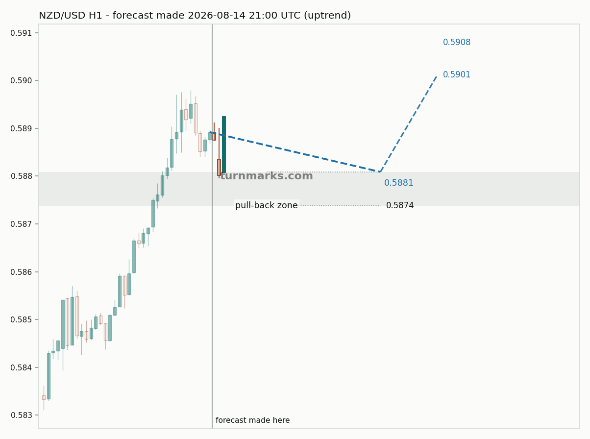 New Zealand dollar / US dollar hourly bars with the forecast drawn forward from 2026-08-14