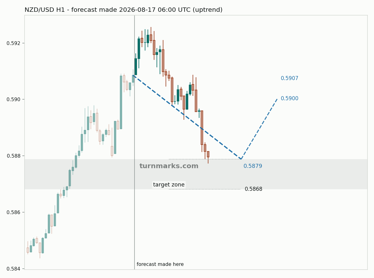 New Zealand dollar / US dollar hourly bars with the forecast drawn forward from 2026-08-17