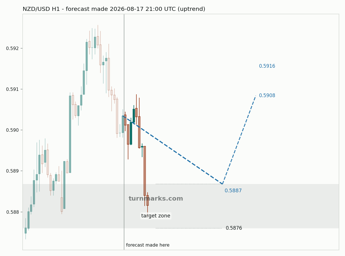 New Zealand dollar / US dollar hourly bars with the forecast drawn forward from 2026-08-17