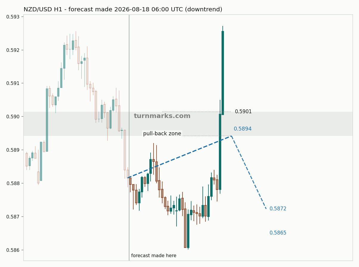 New Zealand dollar / US dollar hourly bars with the forecast drawn forward from 2026-08-18