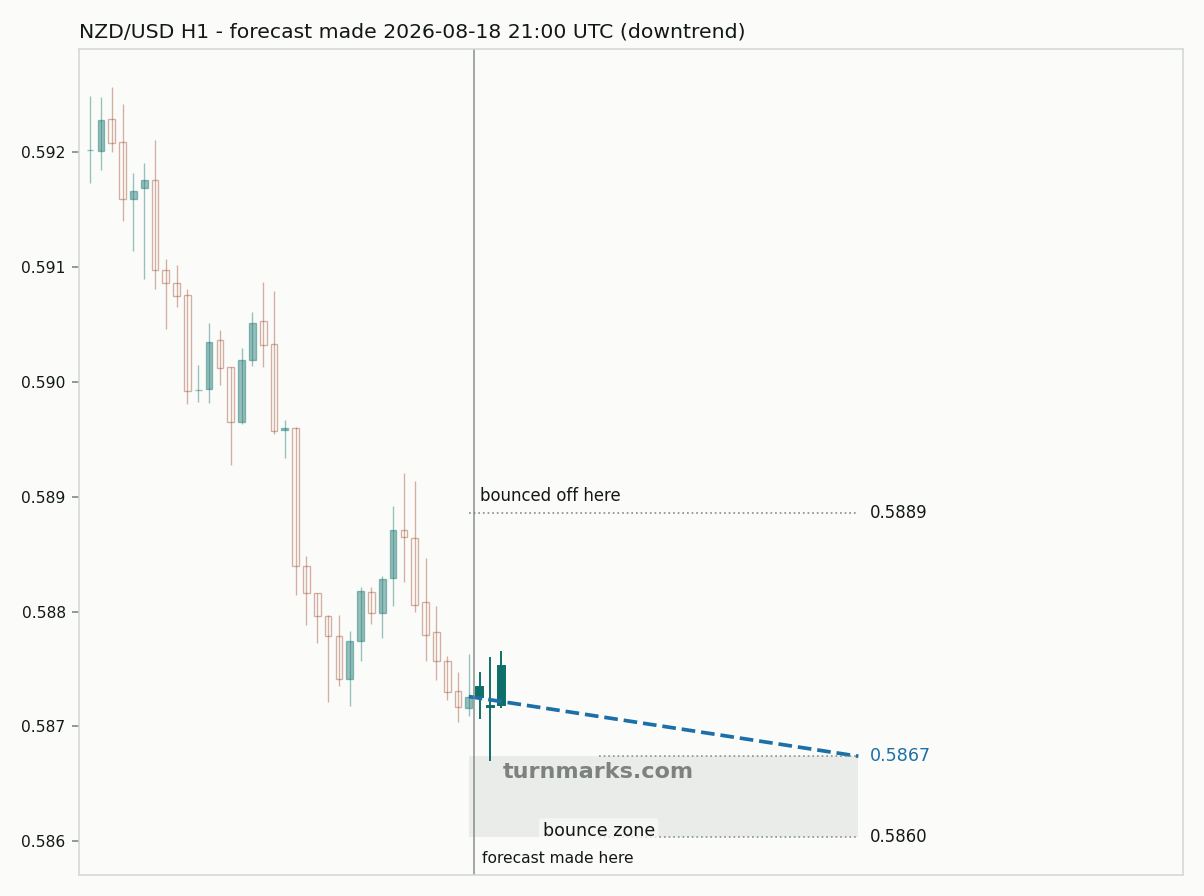New Zealand dollar / US dollar hourly bars with the forecast drawn forward from 2026-08-18