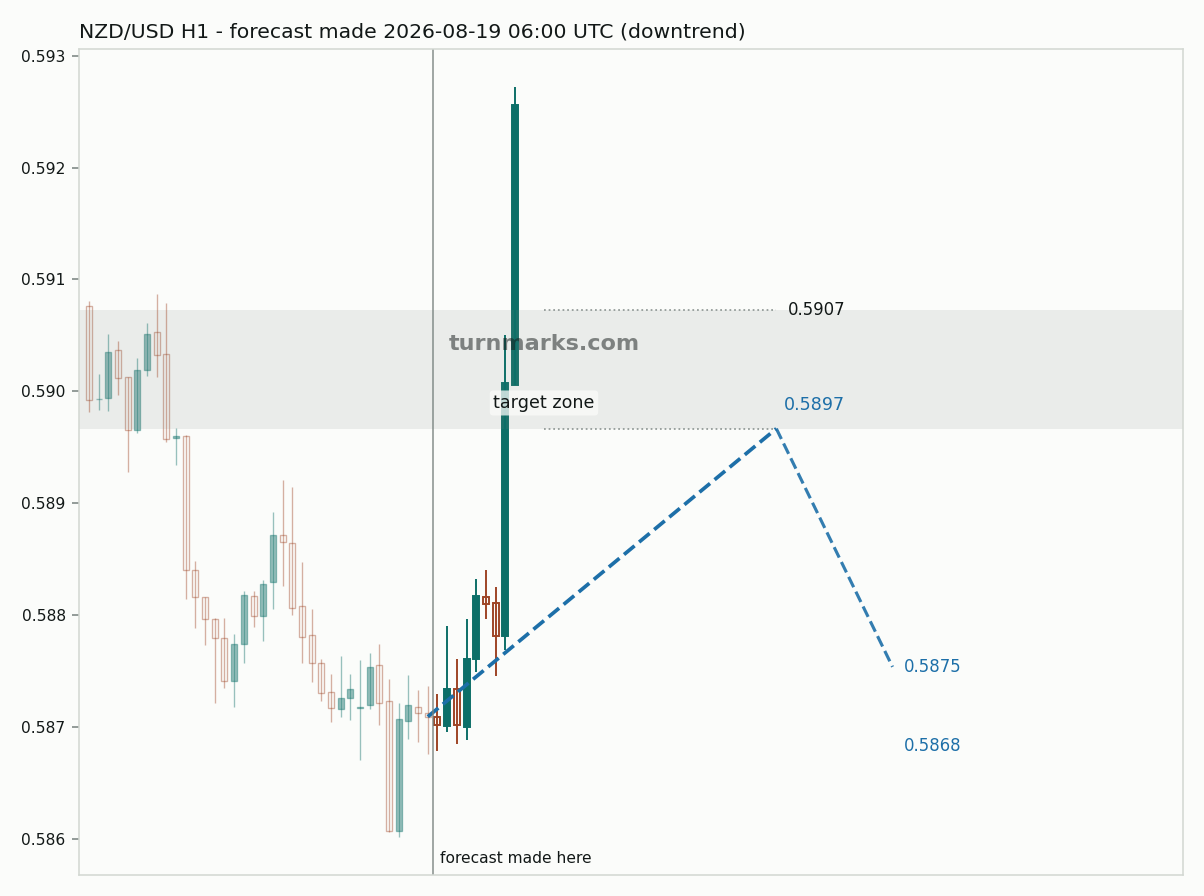 New Zealand dollar / US dollar hourly bars with the forecast drawn forward from 2026-08-19