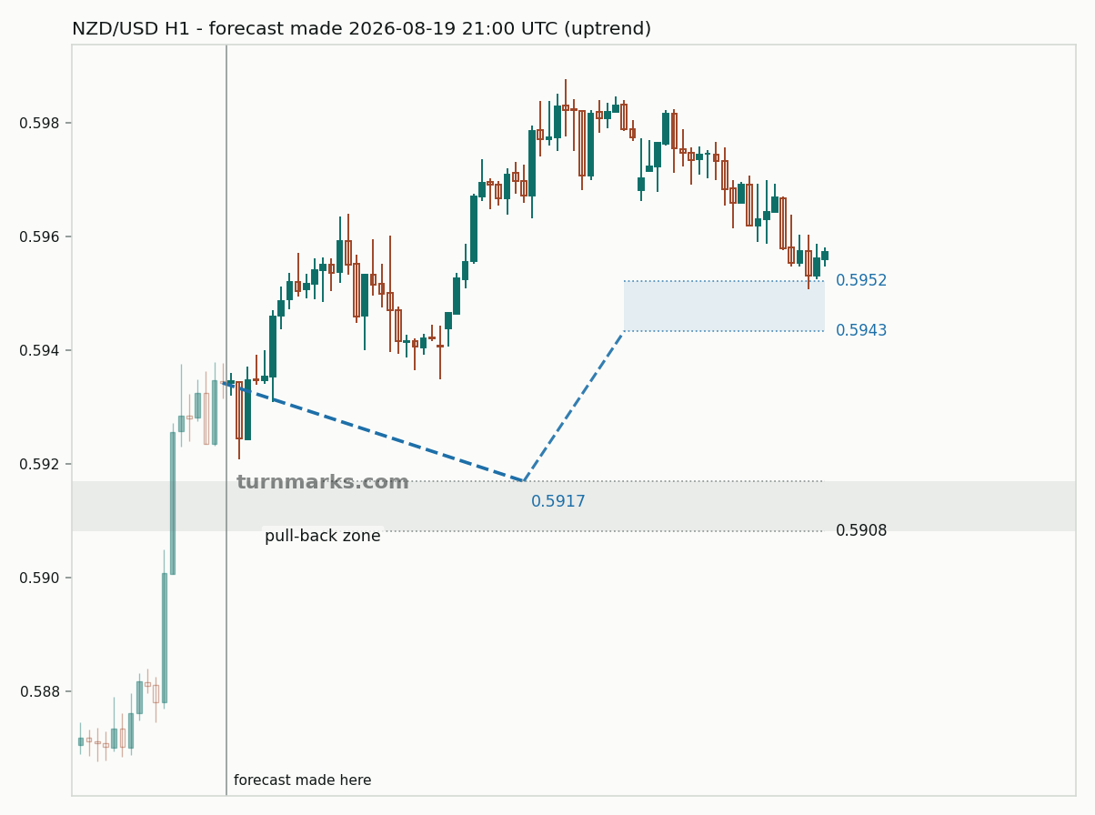 New Zealand dollar / US dollar hourly bars with the forecast drawn forward from 2026-08-19