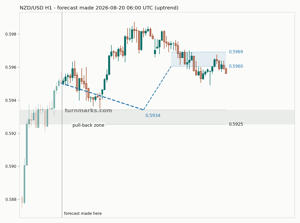 New Zealand dollar / US dollar hourly bars with the forecast drawn forward from 2026-08-20