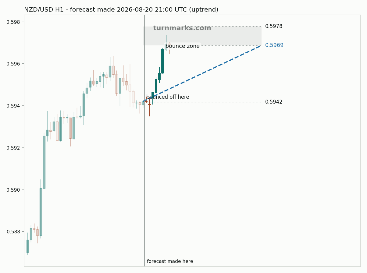 New Zealand dollar / US dollar hourly bars with the forecast drawn forward from 2026-08-20