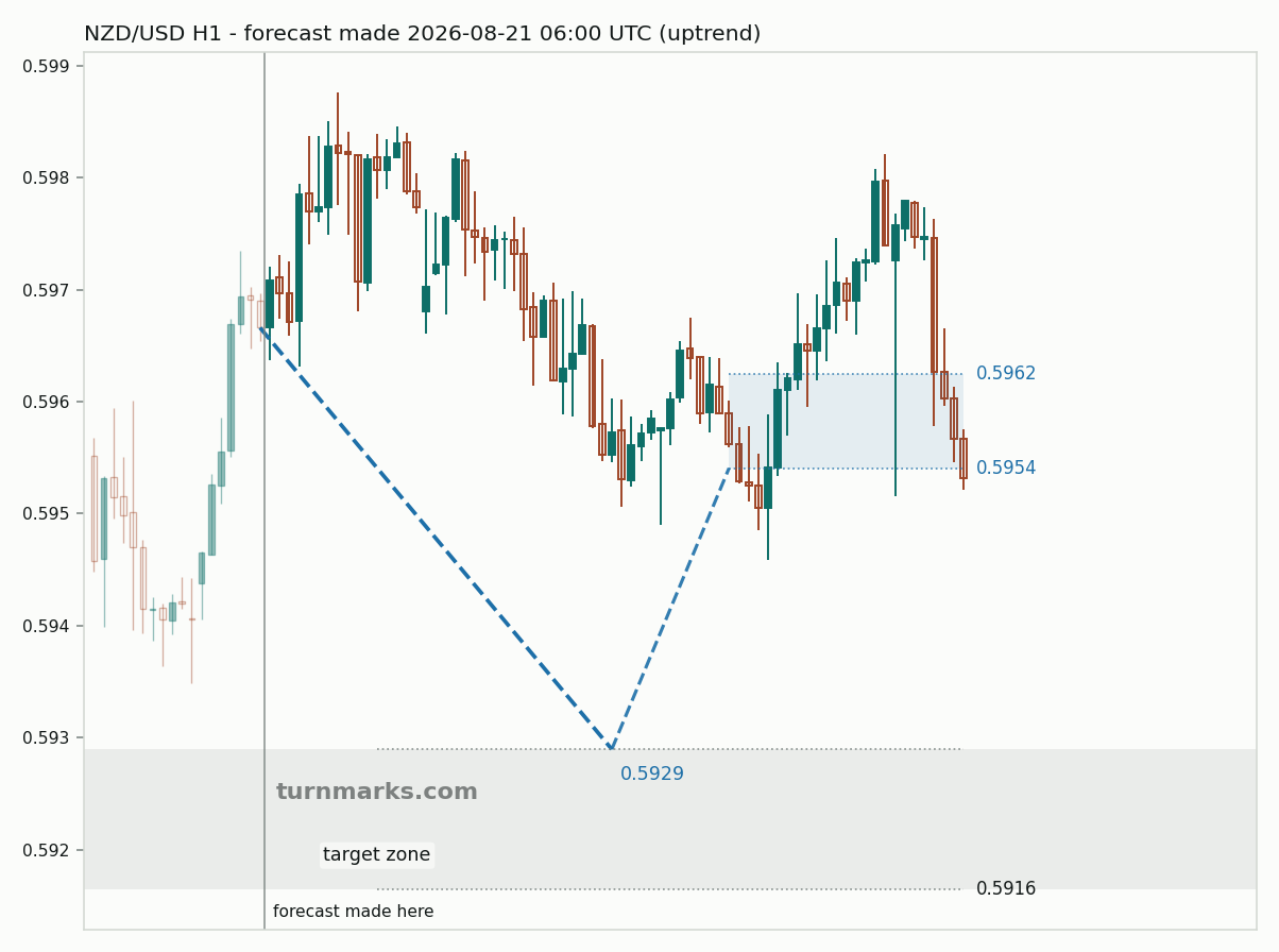New Zealand dollar / US dollar hourly bars with the forecast drawn forward from 2026-08-21