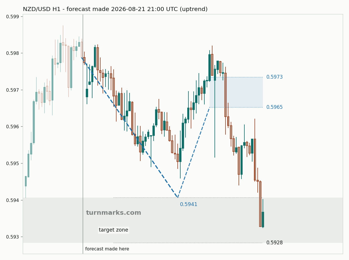 New Zealand dollar / US dollar hourly bars with the forecast drawn forward from 2026-08-21