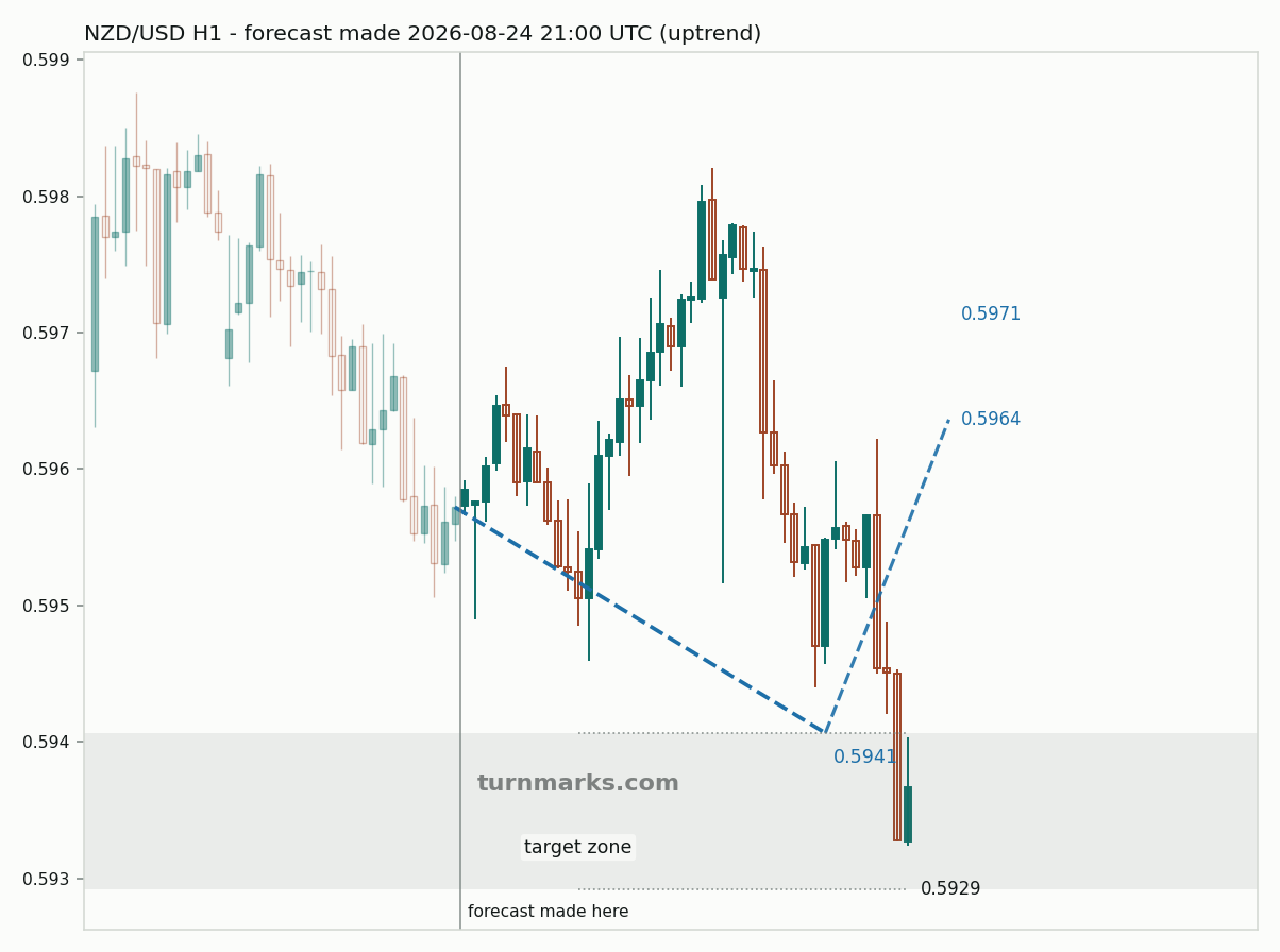New Zealand dollar / US dollar hourly bars with the forecast drawn forward from 2026-08-24