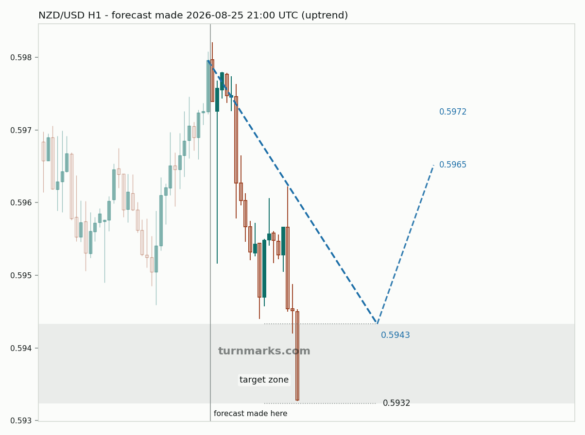 New Zealand dollar / US dollar hourly bars with the forecast drawn forward from 2026-08-25