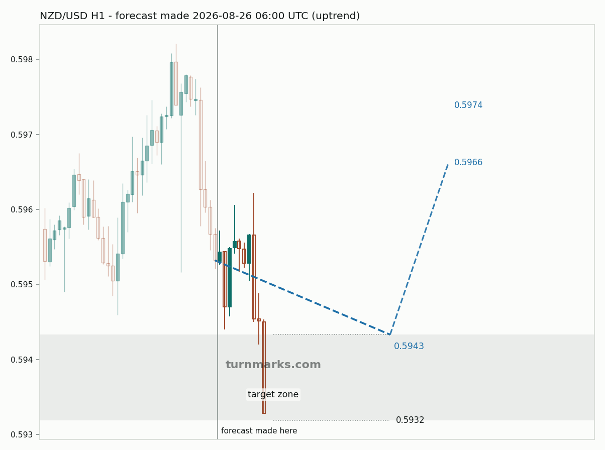 New Zealand dollar / US dollar hourly bars with the forecast drawn forward from 2026-08-26