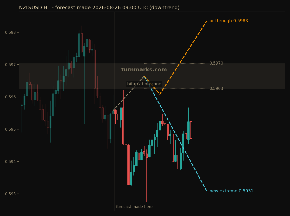 NZD/USD hourly bars with the forecast drawn forward from 2026-08-26 09:00 UTC