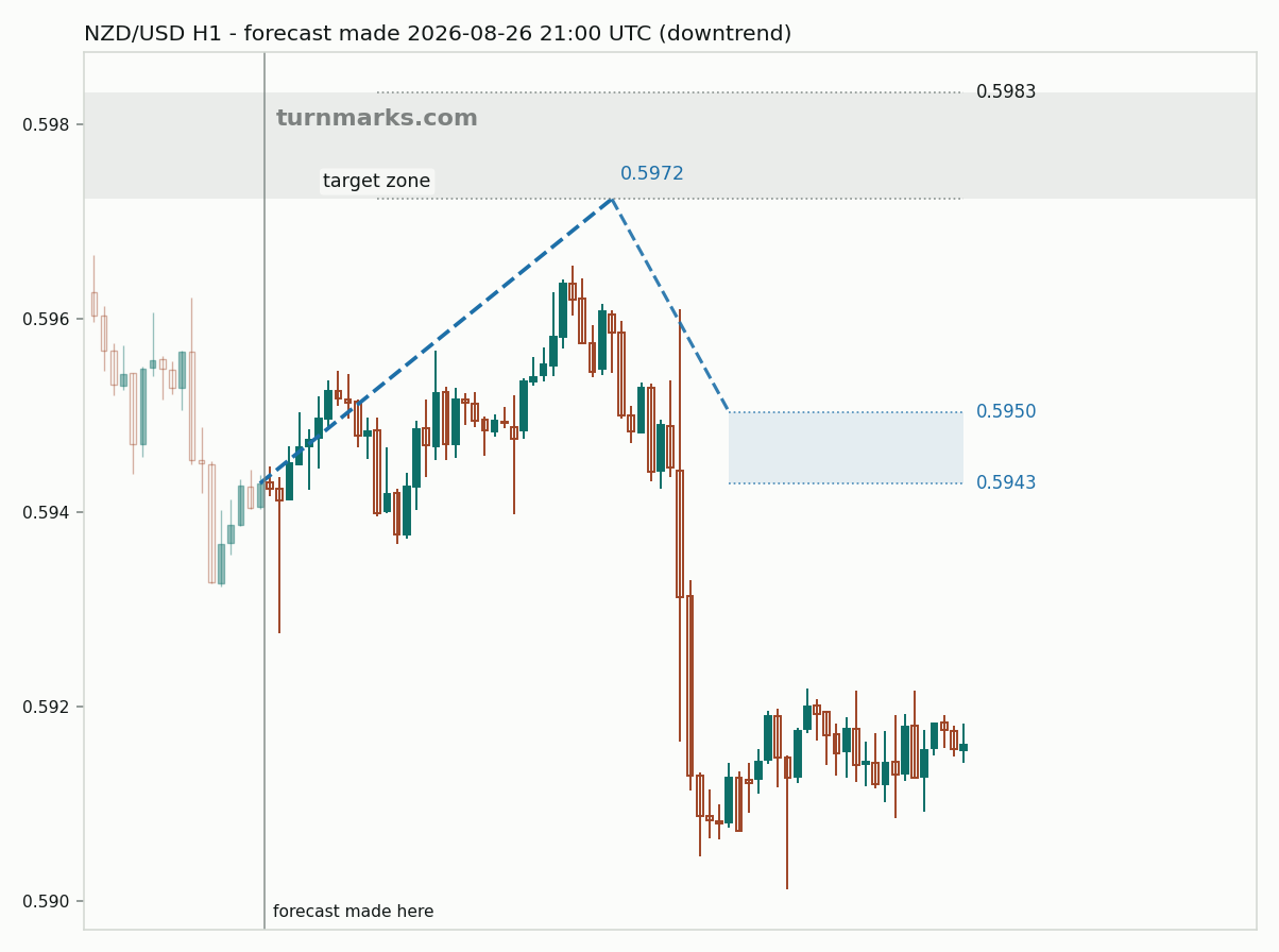 New Zealand dollar / US dollar hourly bars with the forecast drawn forward from 2026-08-26